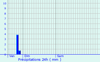 Graphique des précipitations prvues pour Dentergem