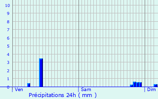 Graphique des précipitations prvues pour Givry