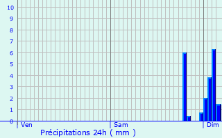 Graphique des précipitations prvues pour Daubze