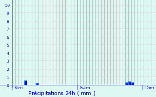 Graphique des précipitations prvues pour Baulme-la-Roche