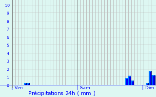 Graphique des précipitations prvues pour Couchey