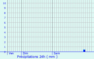 Graphique des précipitations prvues pour Le Pouliguen