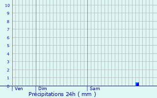 Graphique des précipitations prvues pour Ndonchel