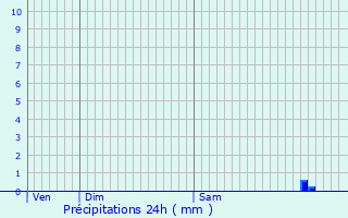 Graphique des précipitations prvues pour Meucon