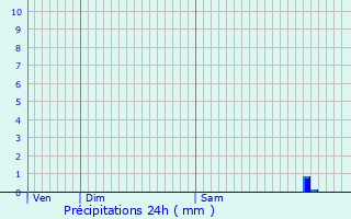 Graphique des précipitations prvues pour Mvouillon