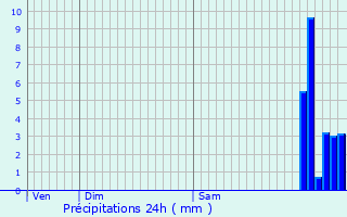 Graphique des précipitations prvues pour Argels-Gazost