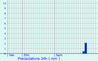 Graphique des précipitations prvues pour Locarn