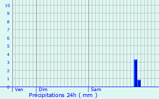 Graphique des précipitations prvues pour Blaziert