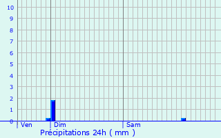 Graphique des précipitations prvues pour Oursel-Maison