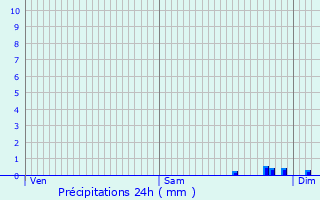 Graphique des précipitations prvues pour Bicourt