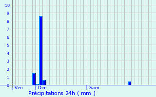 Graphique des précipitations prvues pour Choqueuse-les-Bnards