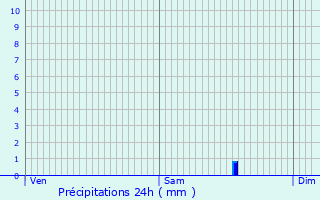 Graphique des précipitations prvues pour Saint-Clment-de-Rivire