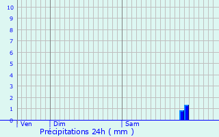 Graphique des précipitations prvues pour Perles