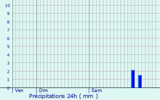 Graphique des précipitations prvues pour Sarraziet