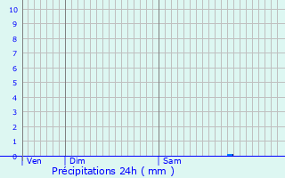 Graphique des précipitations prvues pour Wervicq-Sud