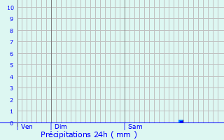 Graphique des précipitations prvues pour Samaran