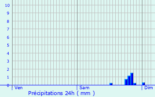 Graphique des précipitations prvues pour Champigneulles