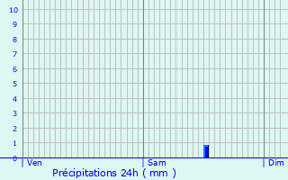 Graphique des précipitations prvues pour Lavoine