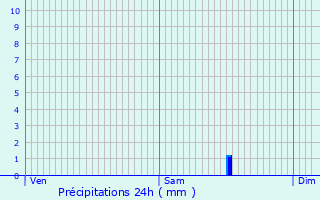 Graphique des précipitations prvues pour Kingersheim