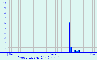 Graphique des précipitations prvues pour Vers-sur-Mouge