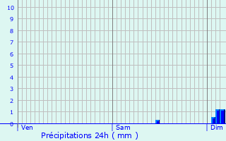 Graphique des précipitations prvues pour Bzenet