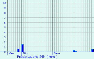 Graphique des précipitations prvues pour Harmonville