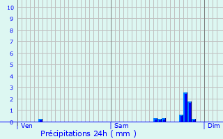 Graphique des précipitations prvues pour Broussey-Raulecourt