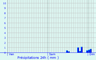 Graphique des précipitations prvues pour Pulnoy