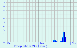 Graphique des précipitations prvues pour Lahayville