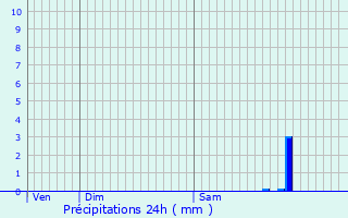 Graphique des précipitations prvues pour Marckolsheim