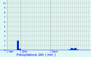 Graphique des précipitations prvues pour Lisle-en-Rigault
