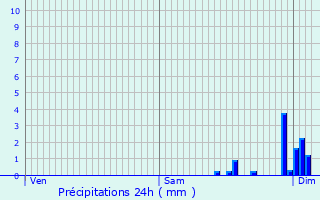 Graphique des précipitations prvues pour Thaon-les-Vosges