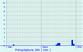 Graphique des précipitations prvues pour Fains-Vel