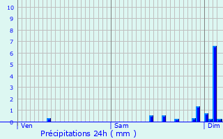 Graphique des précipitations prvues pour Villoncourt