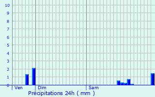 Graphique des précipitations prvues pour Sauvoy