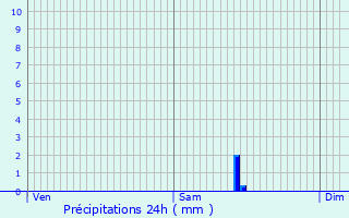 Graphique des précipitations prvues pour Saint-Apollinaire