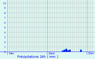 Graphique des précipitations prvues pour Scheidgen