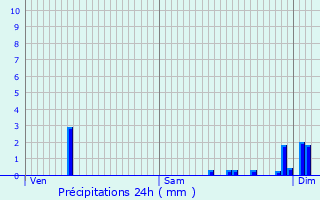Graphique des précipitations prvues pour Moyemont