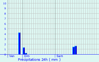 Graphique des précipitations prvues pour Bourmont