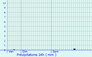 Graphique des précipitations prvues pour Bissezeele