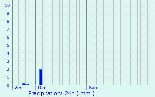 Graphique des précipitations prvues pour Malaincourt