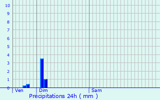 Graphique des précipitations prvues pour Arnancourt
