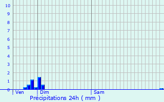 Graphique des précipitations prvues pour Chevannay