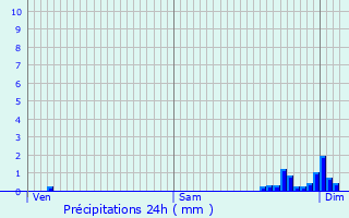 Graphique des précipitations prvues pour Retzwiller