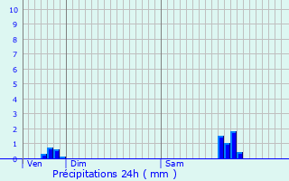Graphique des précipitations prvues pour Fresnes-au-Mont