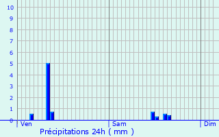 Graphique des précipitations prvues pour Weimerskirch