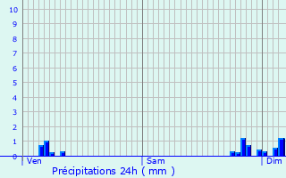 Graphique des précipitations prvues pour Chanceaux