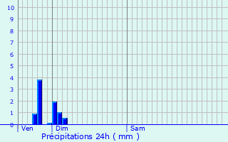 Graphique des précipitations prvues pour Brion