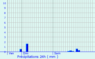 Graphique des précipitations prvues pour Meyenheim