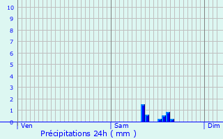 Graphique des précipitations prvues pour Amberg